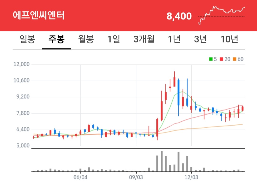 에프엔씨엔터 주식 차트