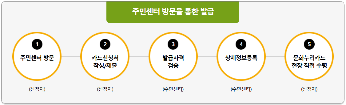 문화누리카드 오프라인 신청 방법