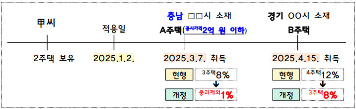취득세-중과-제외-예시