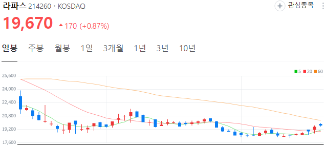 비만치료제-관련주-라파스-주가