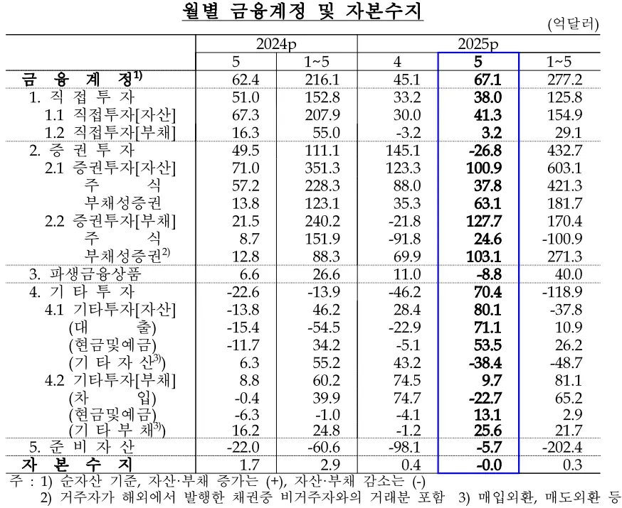 월별 금융계정 및 자본수지