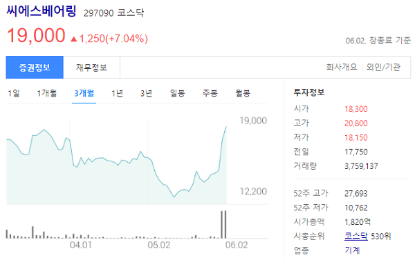 씨에스베어링 최근 3개월 주가 변동