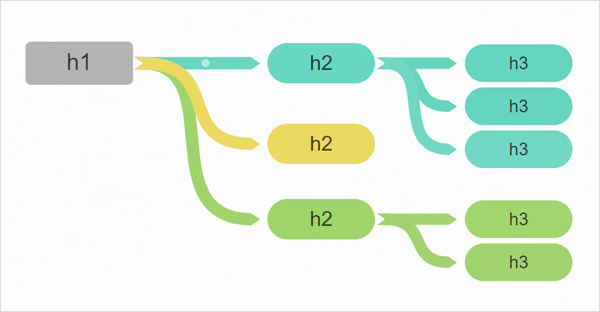 구조화된 문서와 h태그