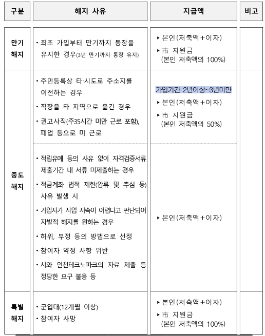 드림 For 청년통장 해지