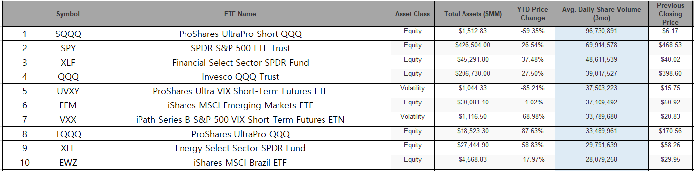 미국 ETF 평균 일일 거래량 순위