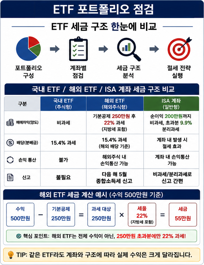 ETF 세금 구조와 ISA 절세 비교 인포그래픽