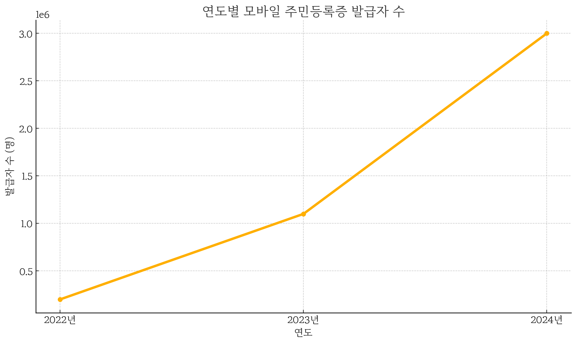 모바일주민등록증 발급자 수
