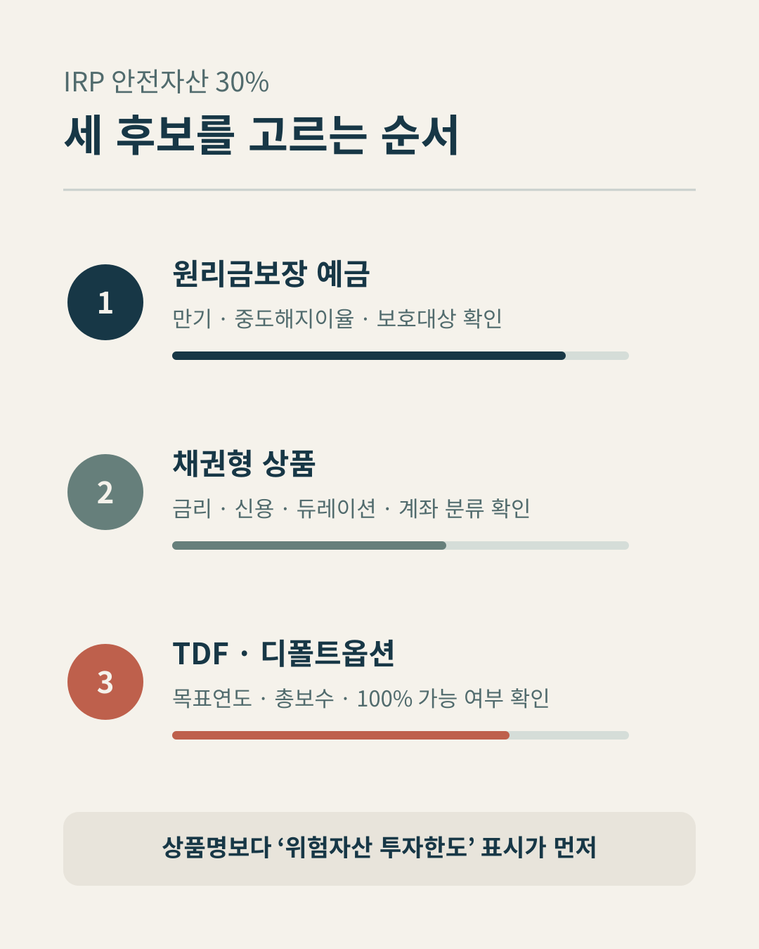 IRP 안전자산 후보인 예금 채권형 상품 TDF의 원금보장 가격변동 운용 편의 비교표