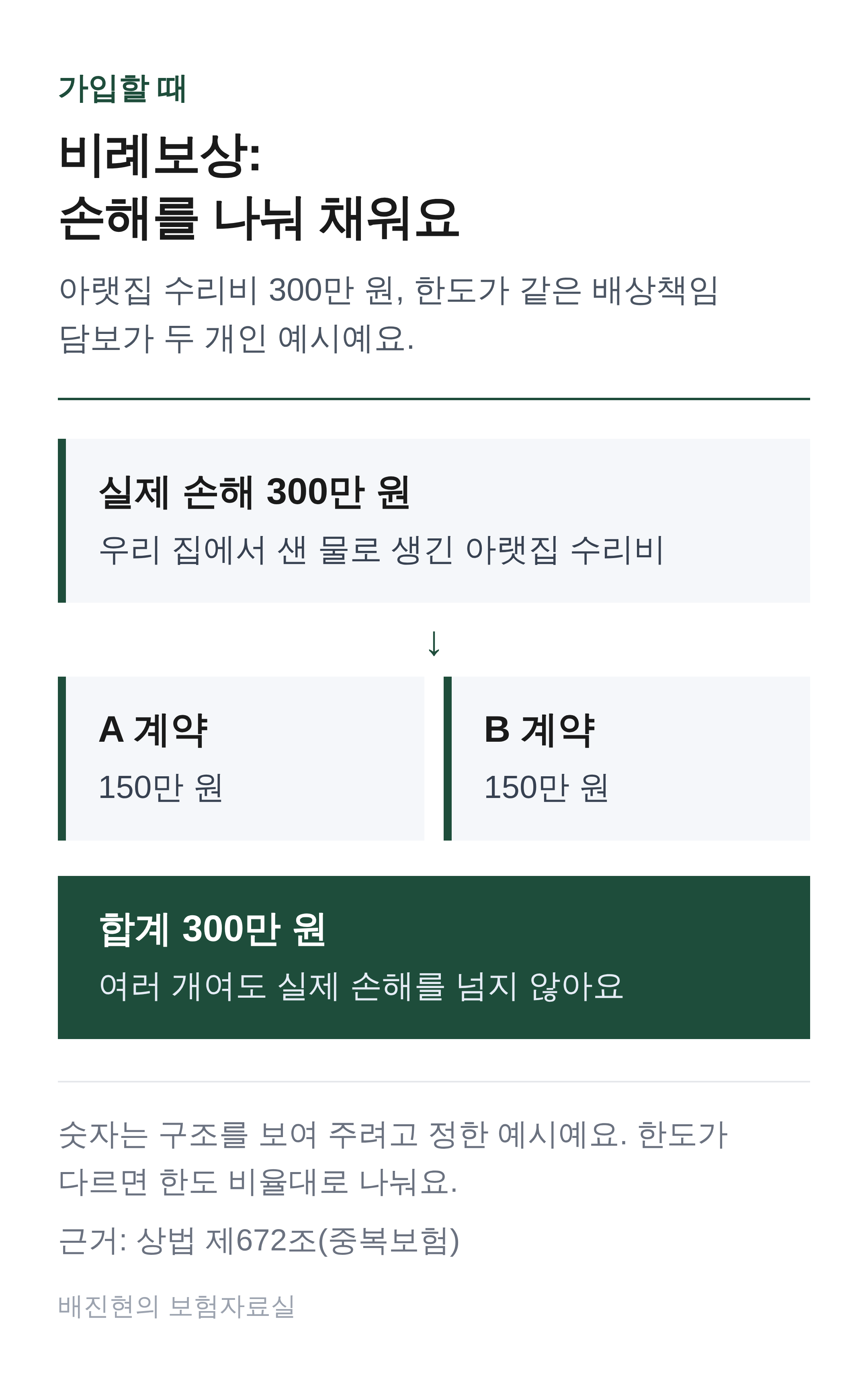 비례보상 예시. 아랫집 수리비 300만 원을 한도가 같은 배상책임 담보 두 개가 150만 원씩 나눠 내고, 합계는 실제 손해 300만 원을 넘지 않는다.