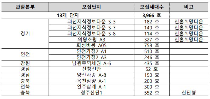 청년매입임대주택 3차 입주자 모집 (과천 의왕 화성 인천 남원주 산청 양산 옥천 완주 청주)