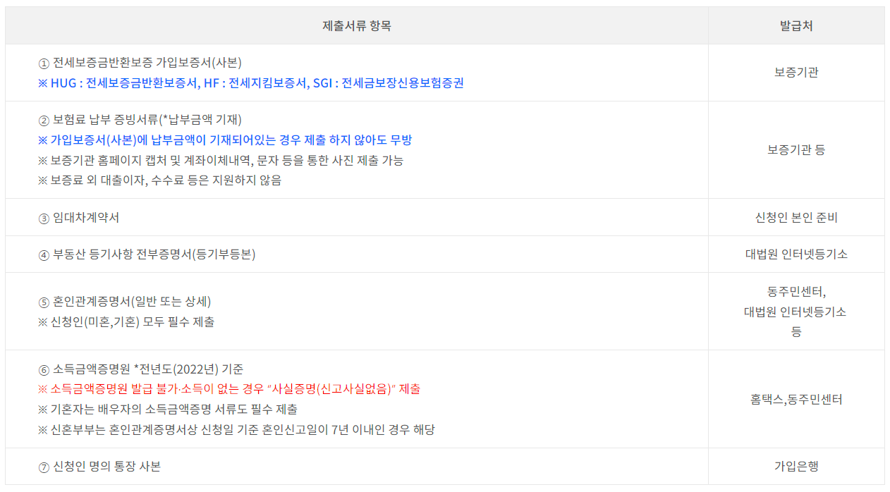 전세보증금반환보증 보증료 지원 제출서류