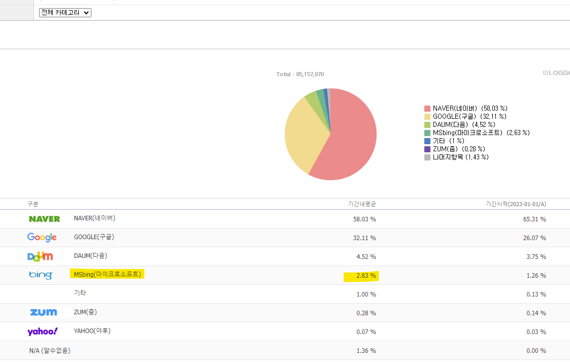 인터넷-트랜드-검색엔진순위