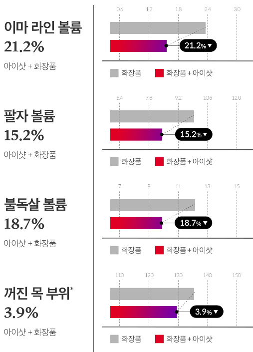4주 사용으로 인한 피부 탄력 변화