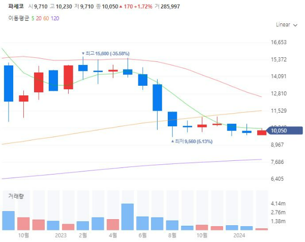 황사관련주대장주수혜주TOP5_파세코