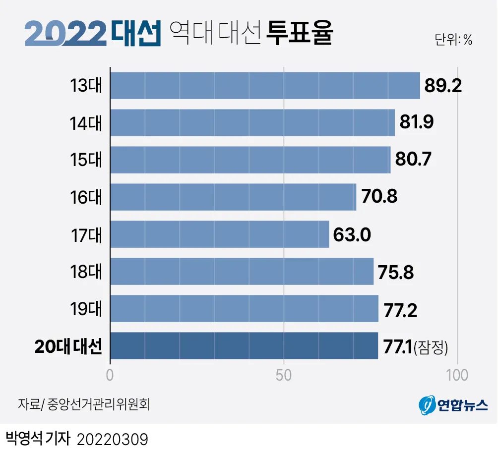 2025년까지 한눈에 대한민국 역대 대선 투표율 흐름 정리 당선자 득표율 비교 포함_2