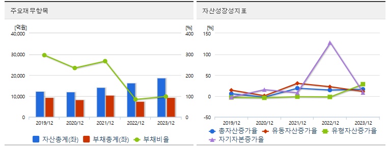 대한전선 재무지표