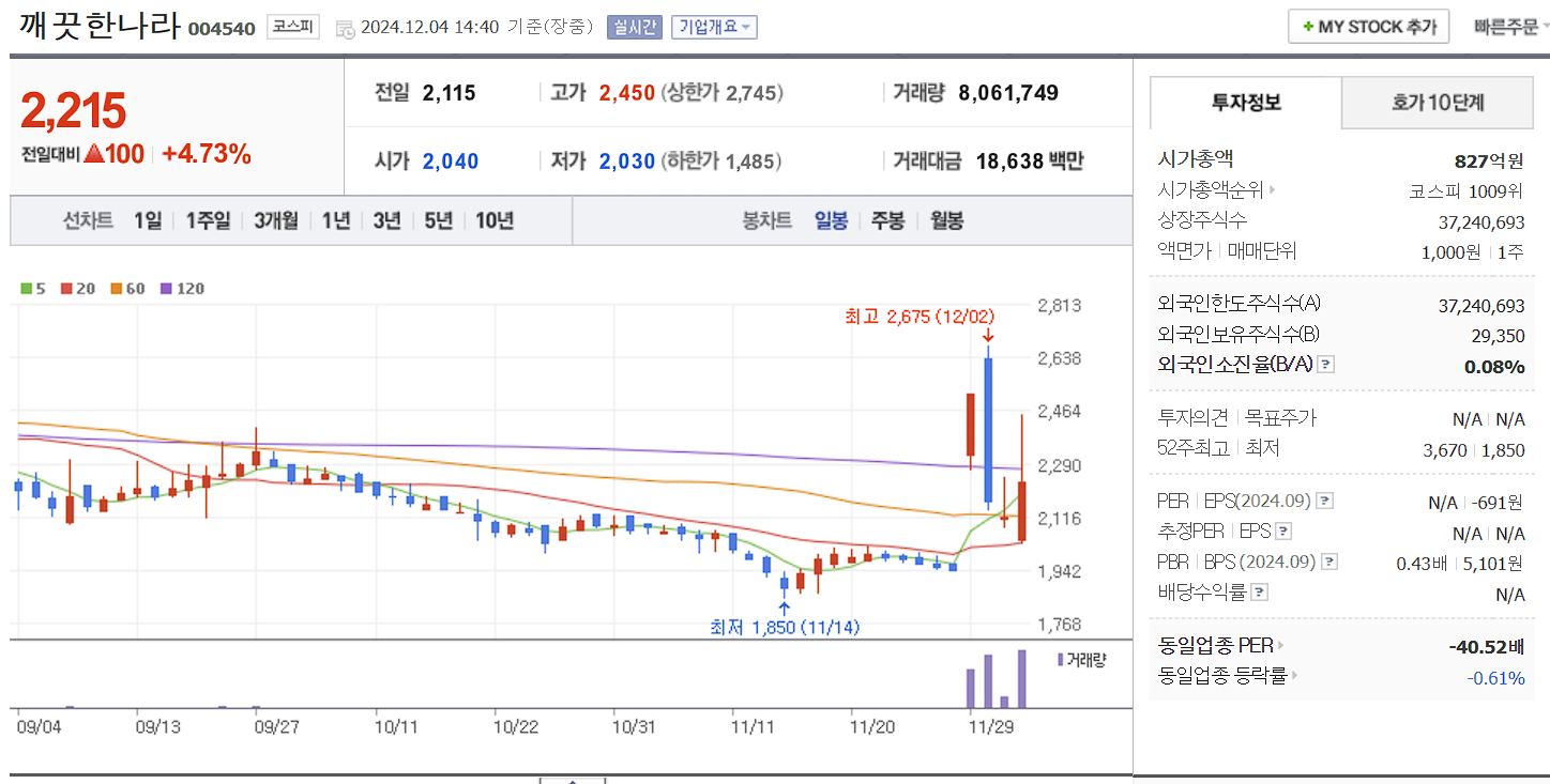 저출산 관련주 깨끗한나라 일봉 차트