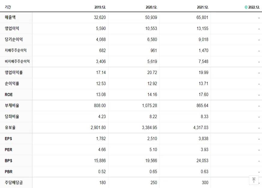 다우데이타 재무제표