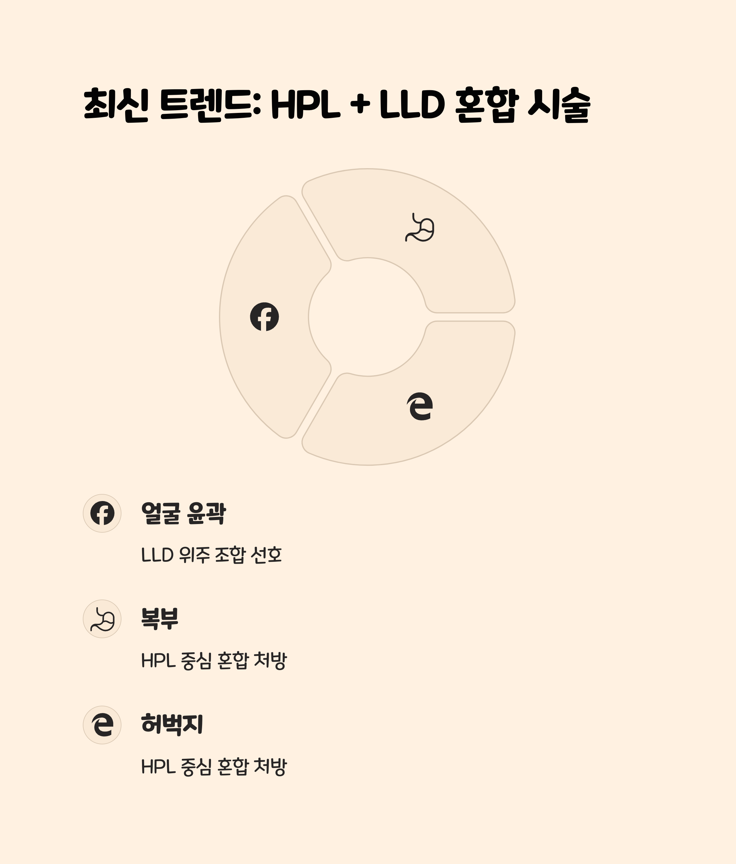 요즘 트렌드는 혼합 시술: HPL + LLD 조합 인기