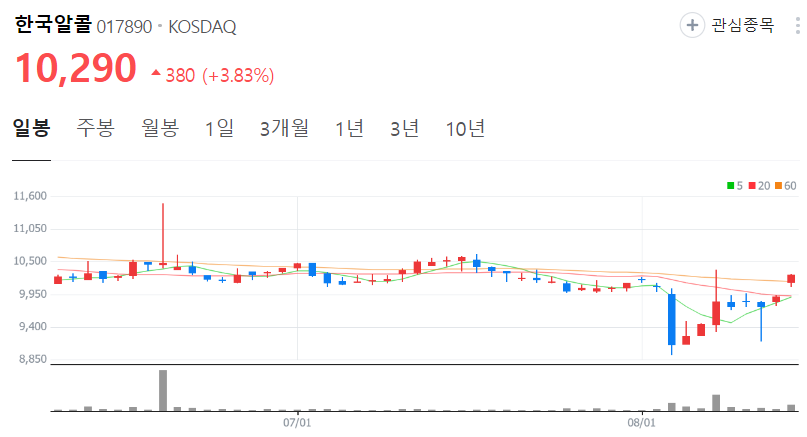한국알콜-주가-일봉