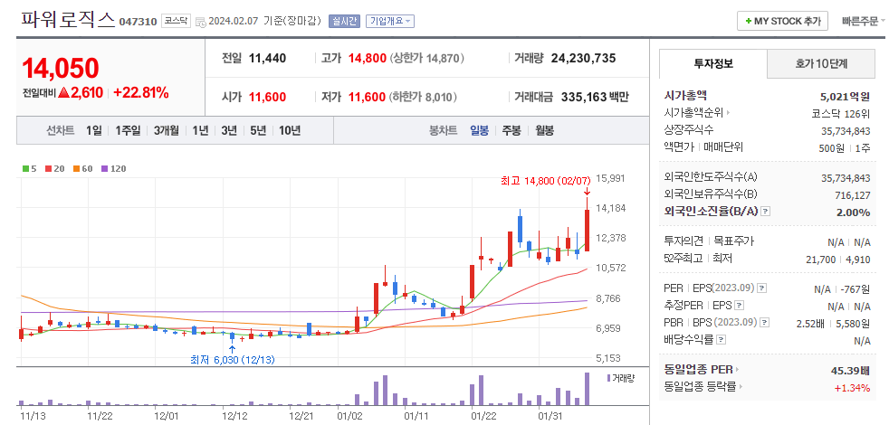 파워로직스 일봉차트