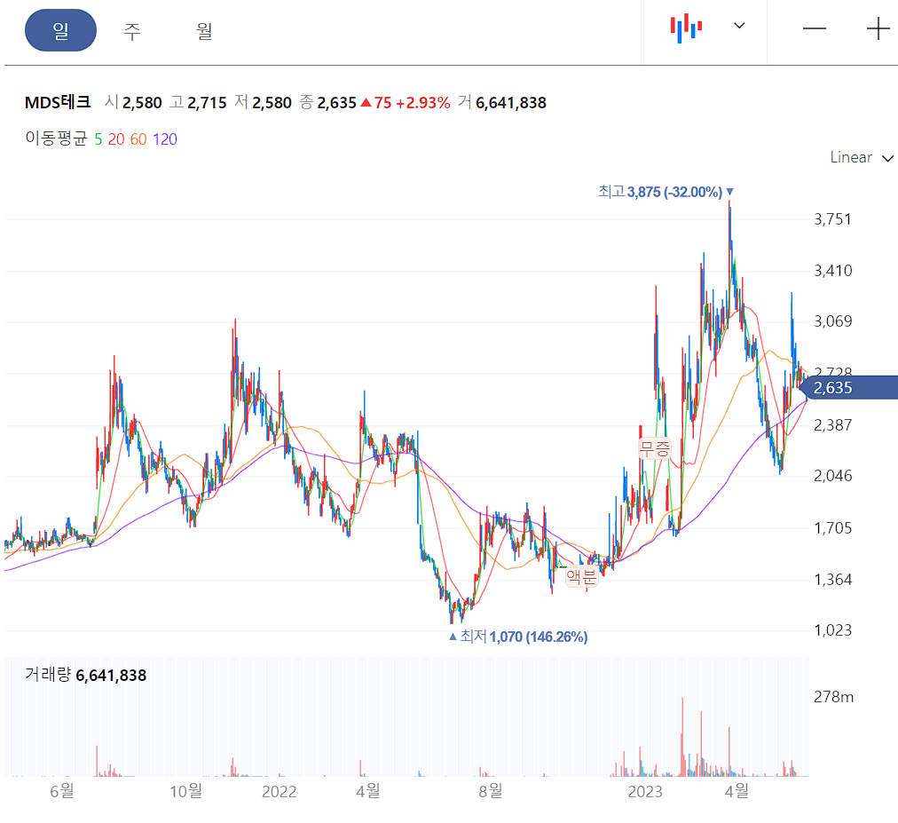 MDS테크 일봉 차트