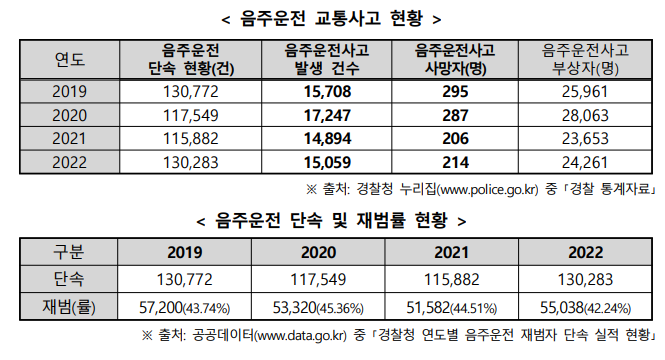음주운전 형황