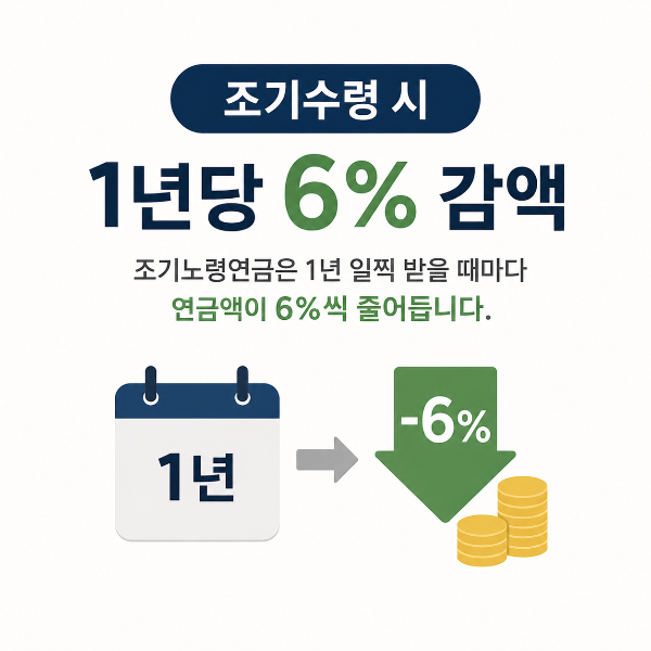 조기수령은 1년당 6% 감액