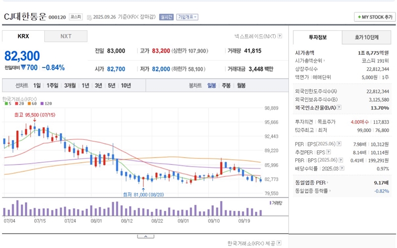 CJ대한통운 주가 차트