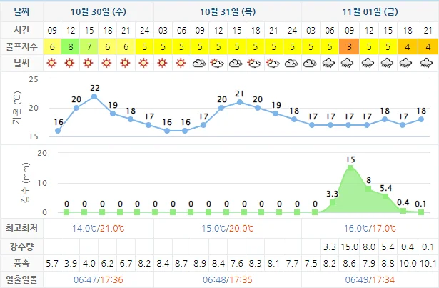 10월 30일 기준 남해아난티cc 날씨 안내