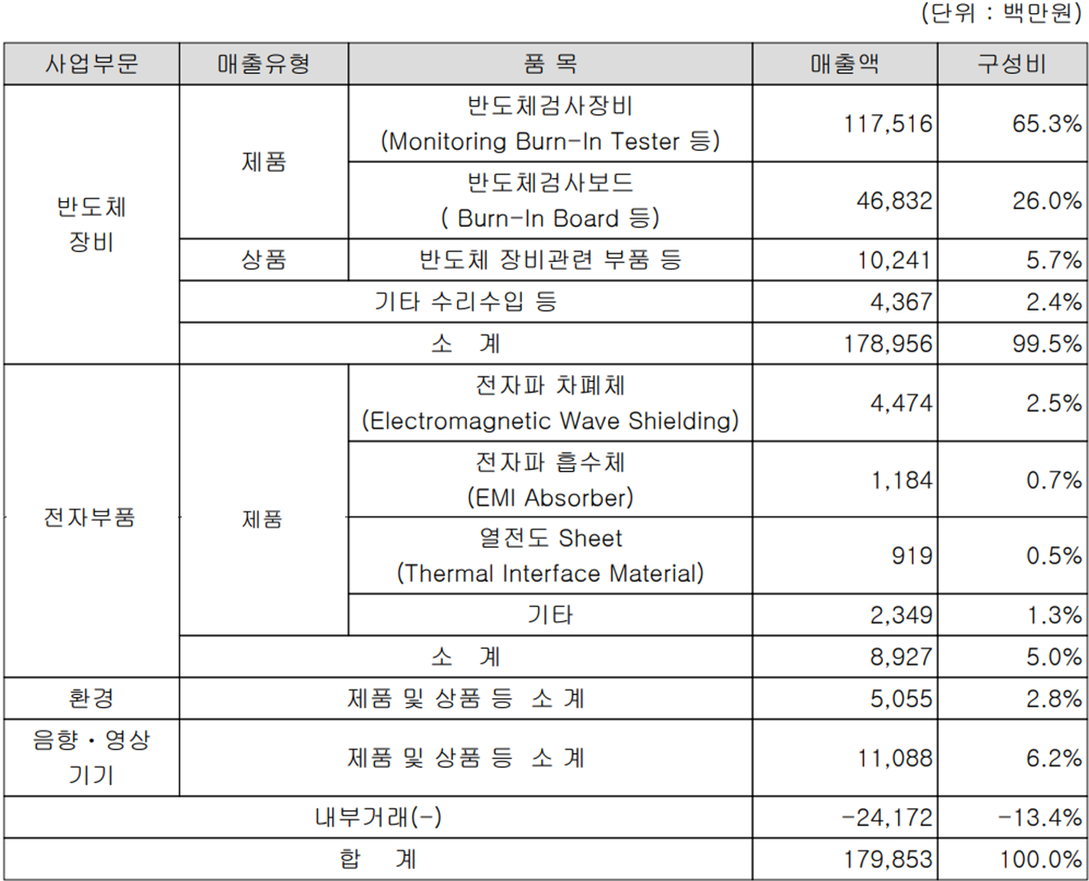 디아이 주요 사업 부문 및 제품 현황(2021년 3분기)