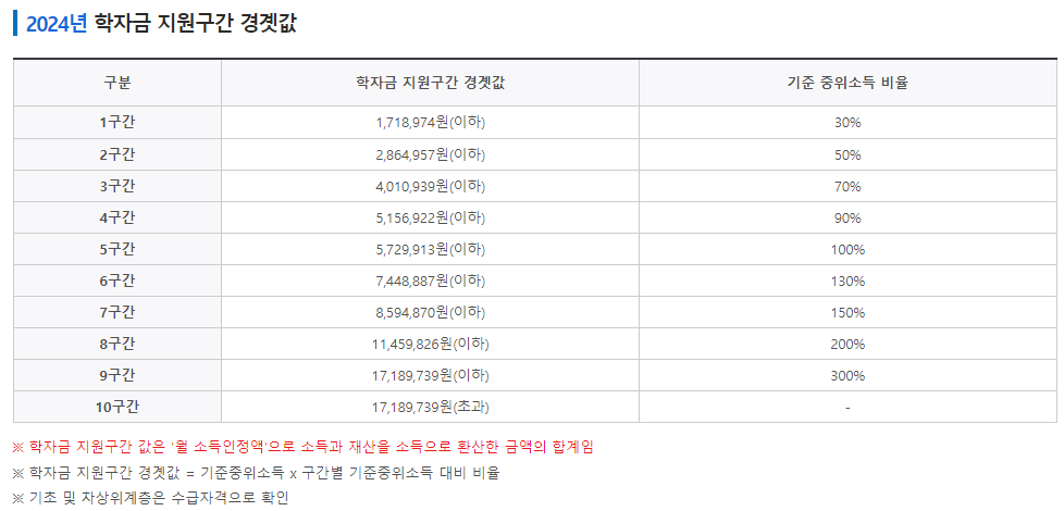 국가장학금 소득분위
