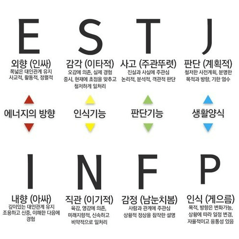 MBTI 검사 알파벳