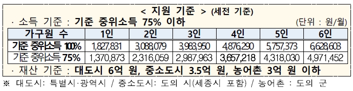 4차-재난지원금-한시생계지원-소득감소기준-기준중위소득-보건복지부