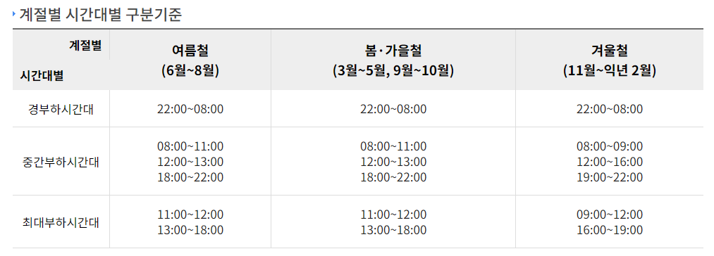 계절별 시간대별 전기요금
