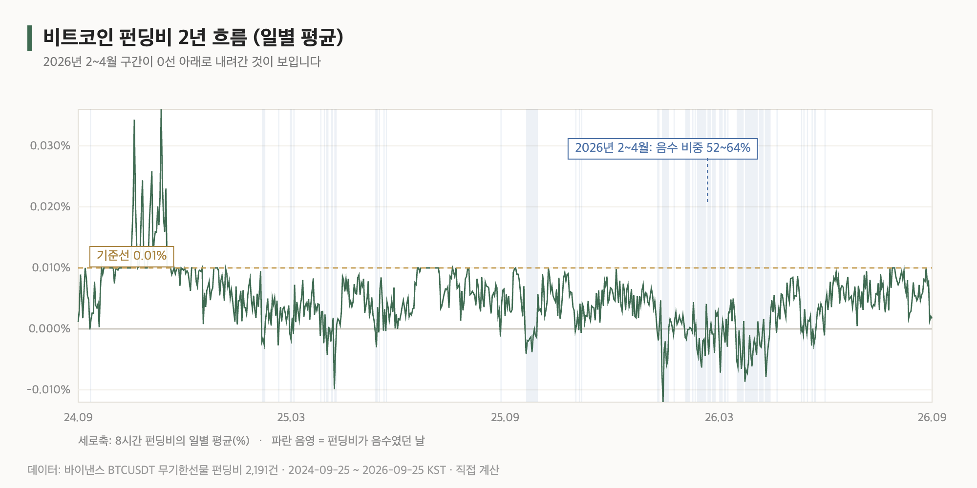비트코인 펀딩비 2년 흐름, 일별 평균