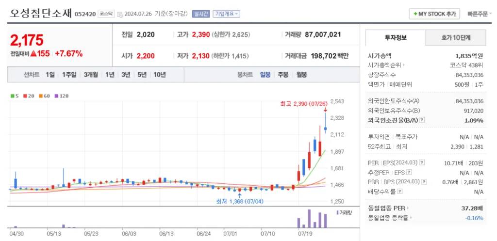 해리스 관련주 오성첨단소재 주가 차트