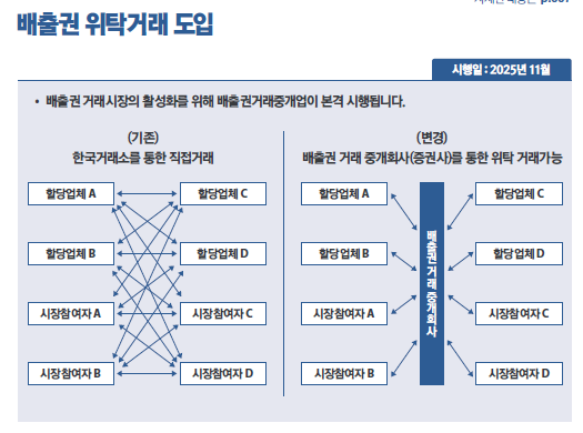 배출권 위탁거래