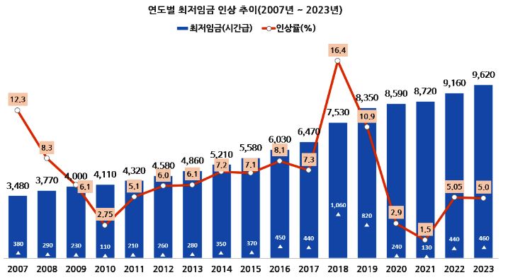연도별 최저임금 현황