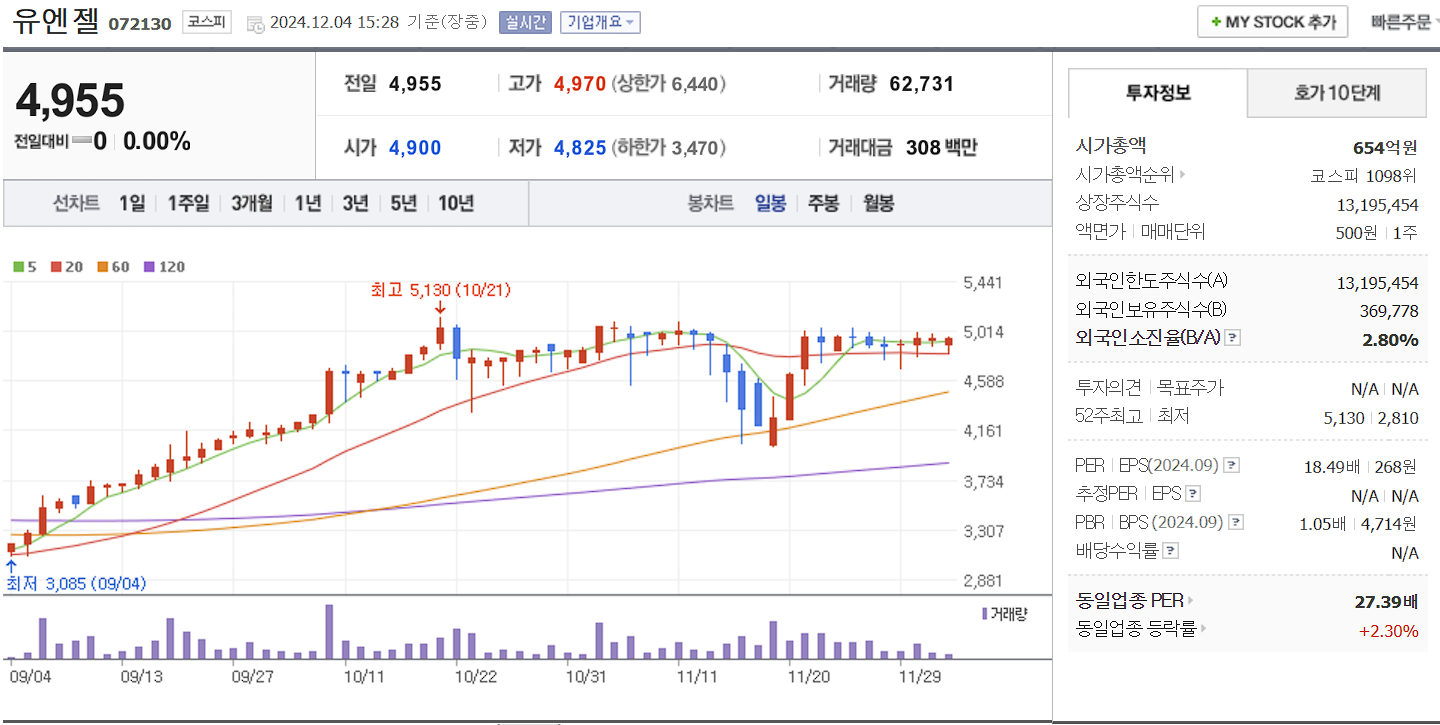 메타버스 관련주 유엔젤 일봉 차트