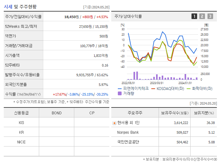 피엔에이치테크_기업개요