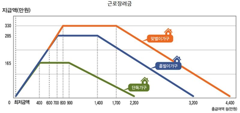 근로장려금 신청 소득기준