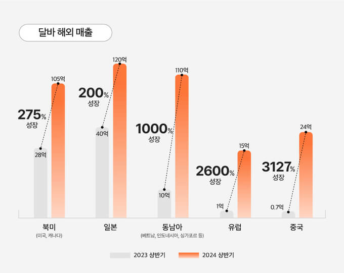 달바 해외 매출