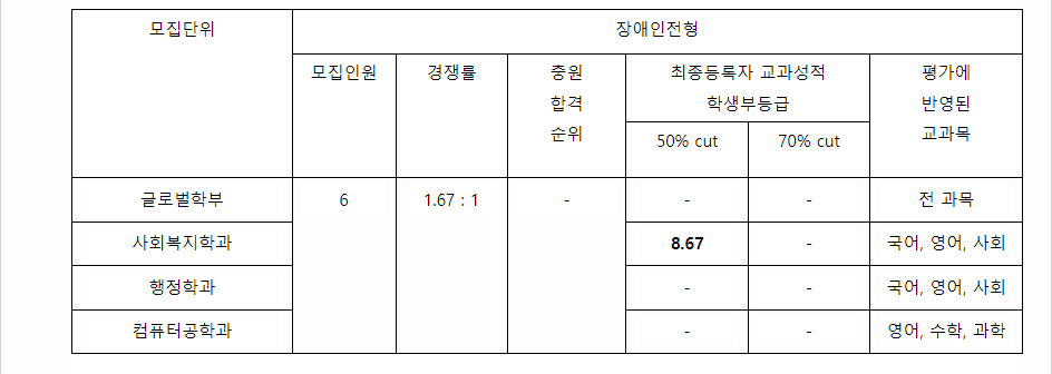 2023학년도 목포대학교 학생부종합전형 전형 결과