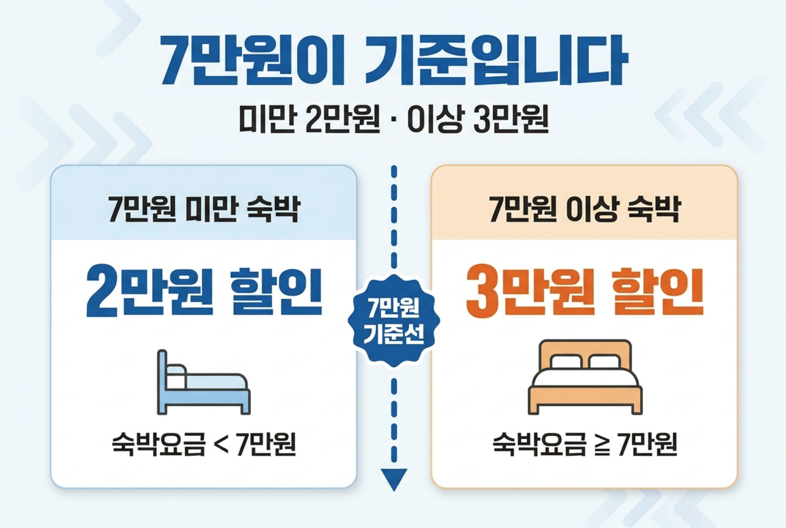 숙박 세일 페스타 7만원 미만 2만원 할인과 7만원 이상 3만원 할인 비교