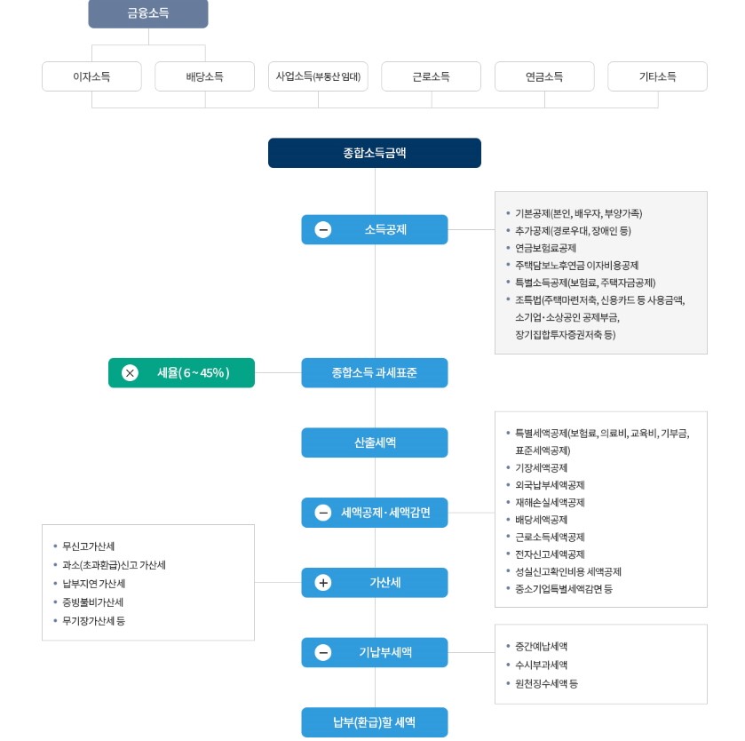 종합소득세 계산순서