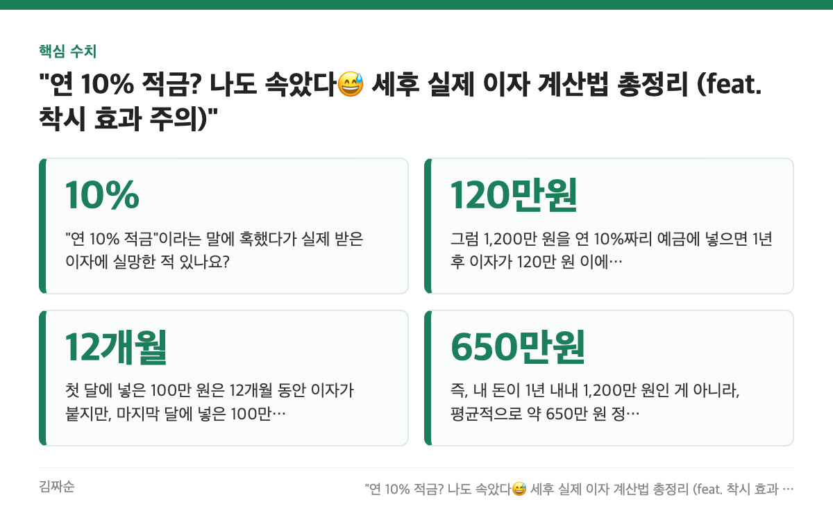 핵심 수치: 10%, 120만원, 12개월, 650만원