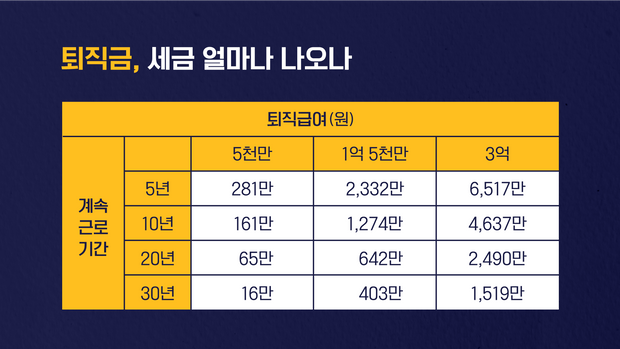1년미만 퇴직금 지급규정