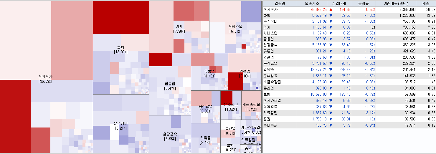 5.26 전일 코스피 업종현황
