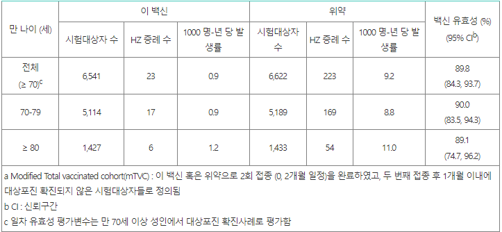싱그릭스 고령 환자 효과